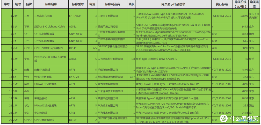 46款充电数据线权威评测报告 性价比最高的居然是这款！