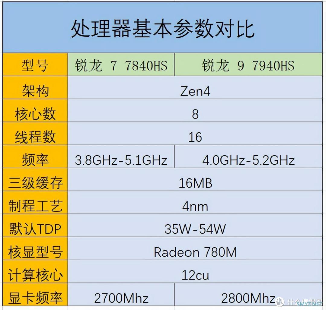 618买迷你主机，三张图告诉你，零刻GTR7 7840HS和极摩客K4怎么选