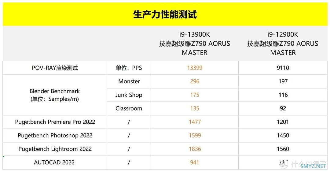 技嘉Z790 AORUS MASTER主板评测：i9-13900K的王者座驾