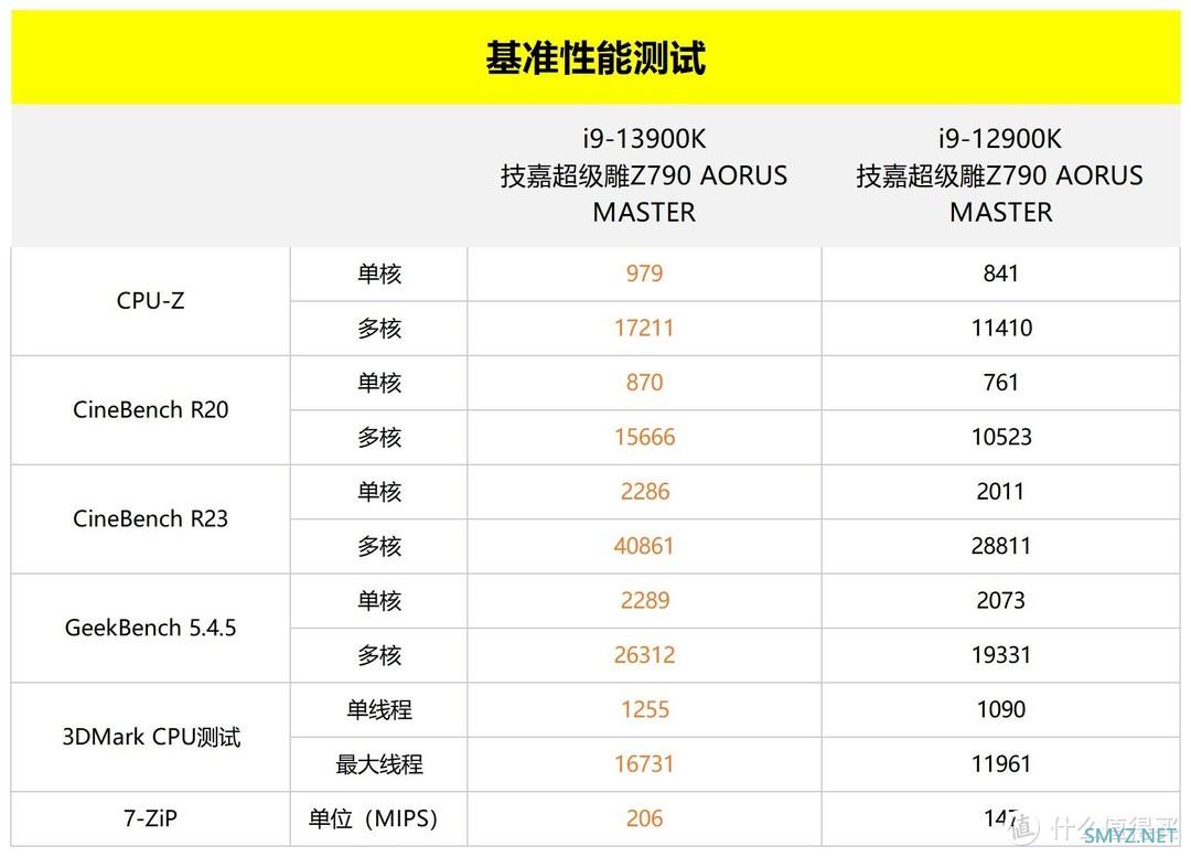 技嘉Z790 AORUS MASTER主板评测：i9-13900K的王者座驾