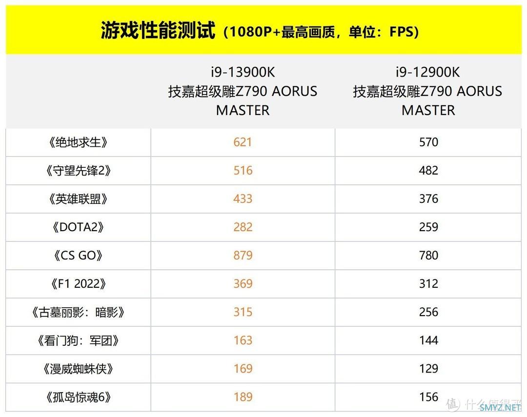 技嘉Z790 AORUS MASTER主板评测：i9-13900K的王者座驾