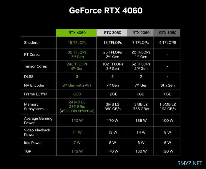 NVIDIA RTX 4060 售价299美元，性能对比RTX 3060/2060然而功耗才是最大惊喜