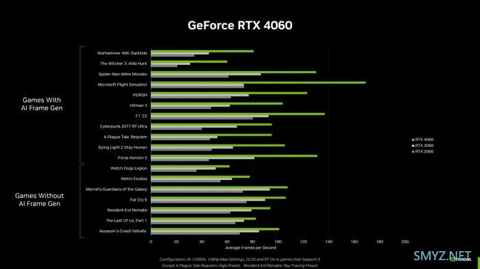 NVIDIA RTX 4060 售价299美元，性能对比RTX 3060/2060然而功耗才是最大惊喜