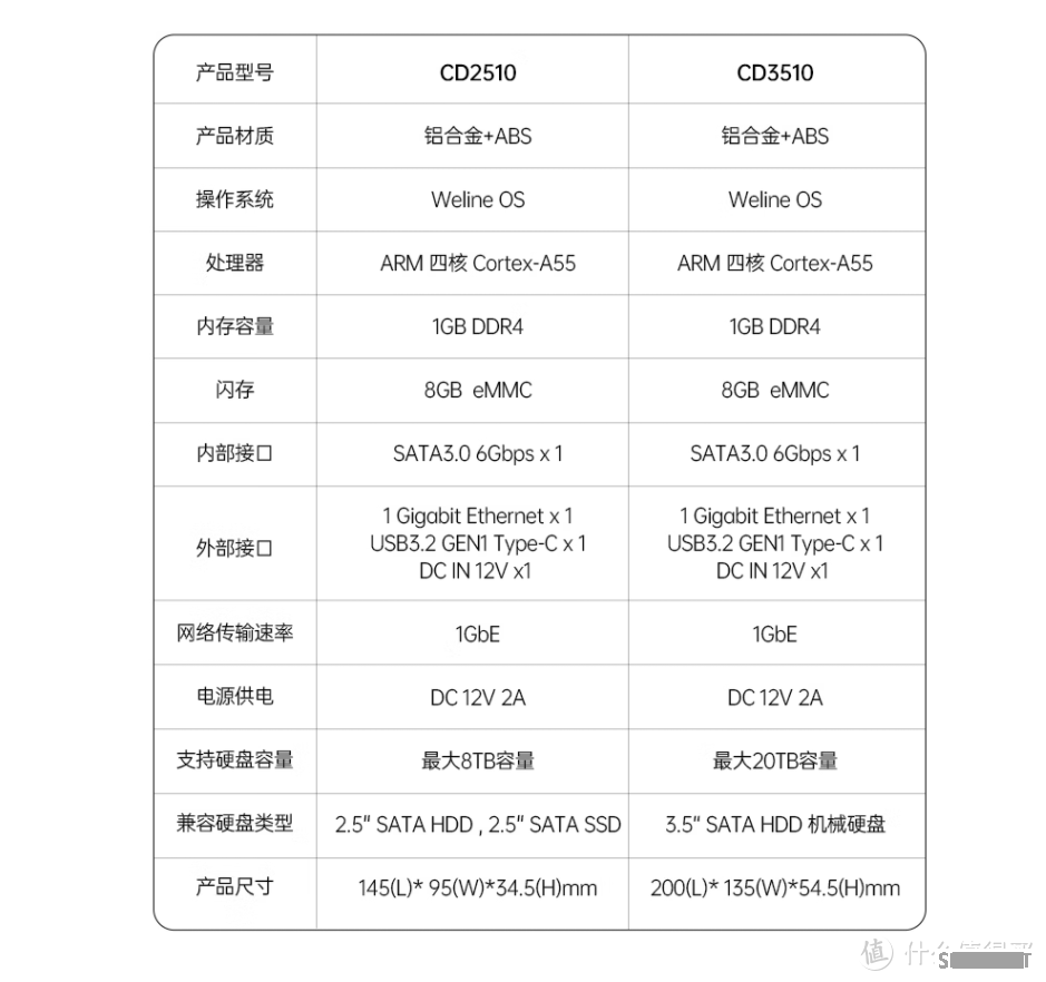 网盘过气了，现在都组私有云啦！奥睿科ORICO可联网硬盘盒评测