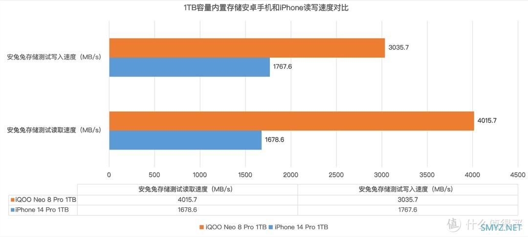 没想到iPhone 14 Pro 1TB的内置存储读写速度还干不过iQOO Neo 8 Pro 1TB UFS 4.0的内置存储读写速度!?