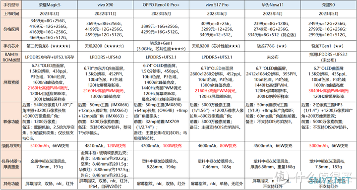 数码产品科普 篇三十一：护眼和续航不错，并且线下售后支持好的手机推荐（2000到4000价位段）