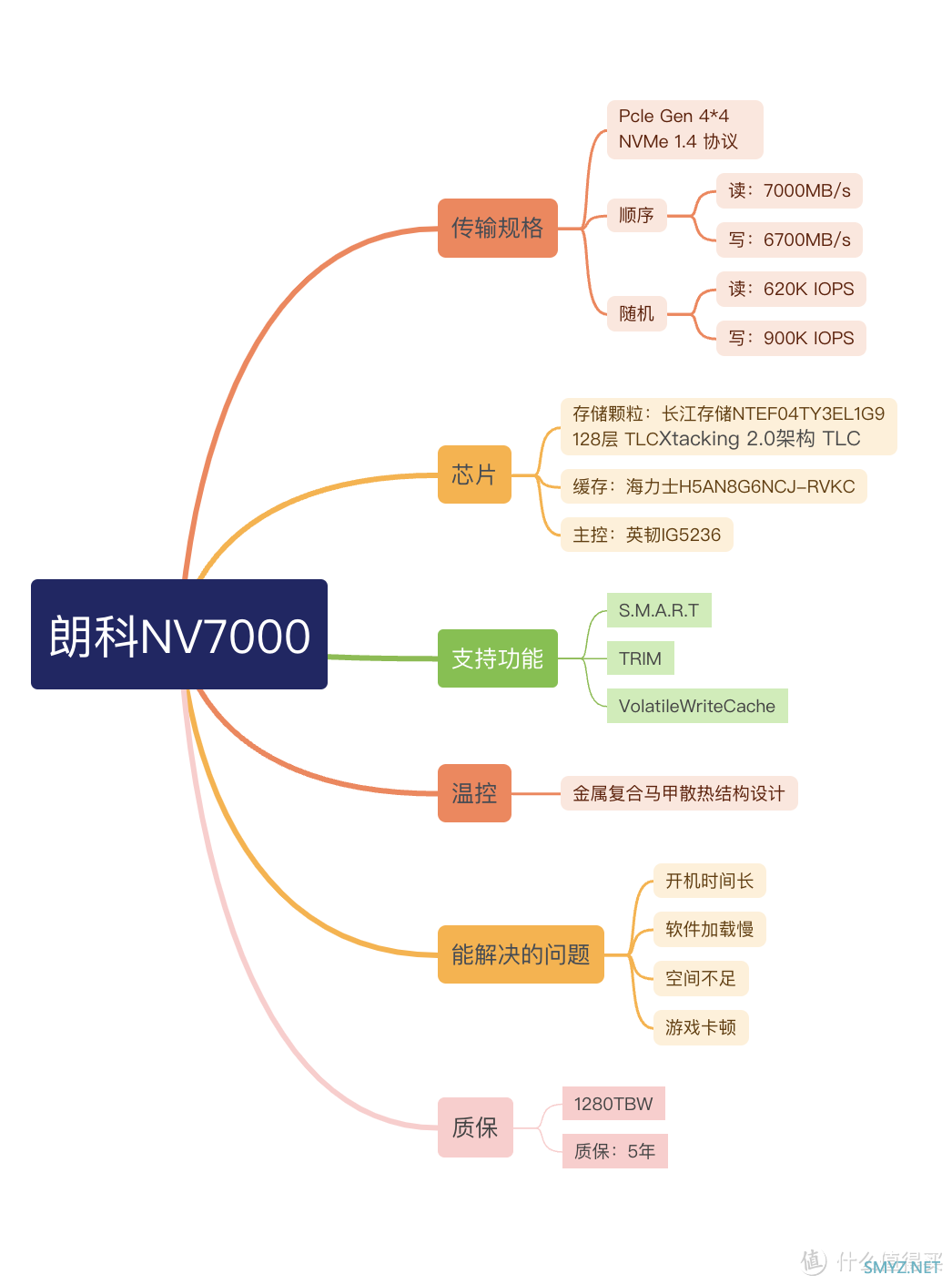 国产SSD起飞的时代：649元2TB满血TCL颗粒 就可享受每秒7GB的快乐