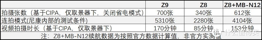 价值近20万器材，手握尼康Z 600mm f/4 TC VR S大炮 告诉你Z8、Z9该买谁