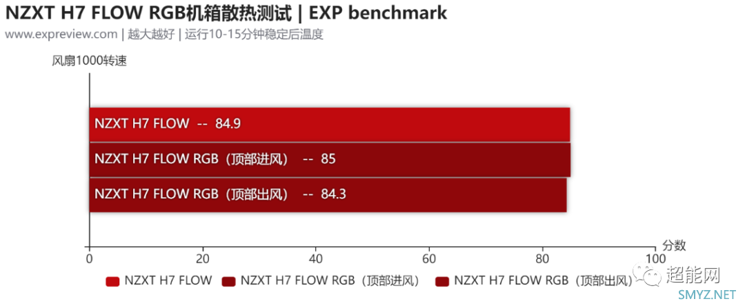 NZXT H7 FLOW RGB机箱评测：保持散热优点，加强机箱灯效