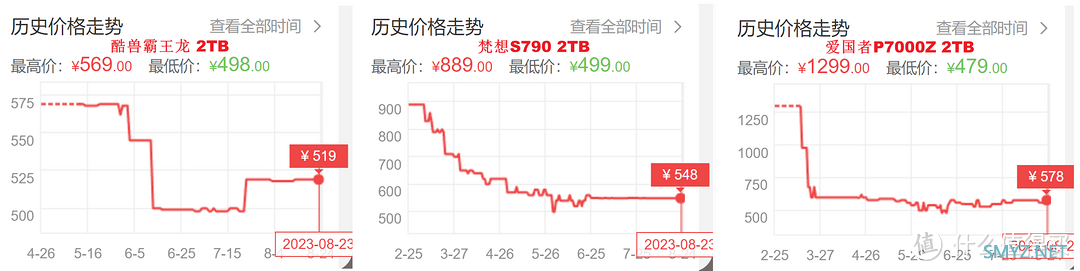 耀说数码 篇三：性价比固态硬盘怎么选？酷兽PCIe4.0 SSD价格屠夫无惧涨价