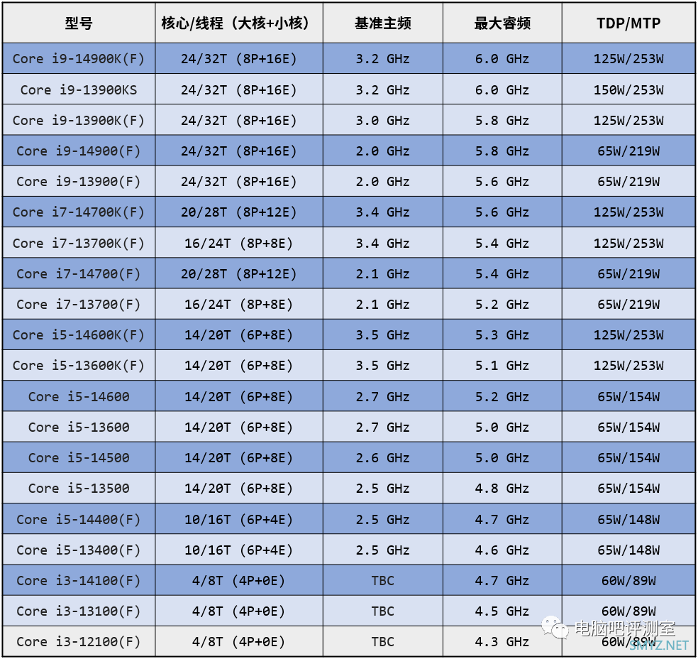 【装机帮扶站】第1089期：又见牙膏，英特尔第14代处理器蓄势待发