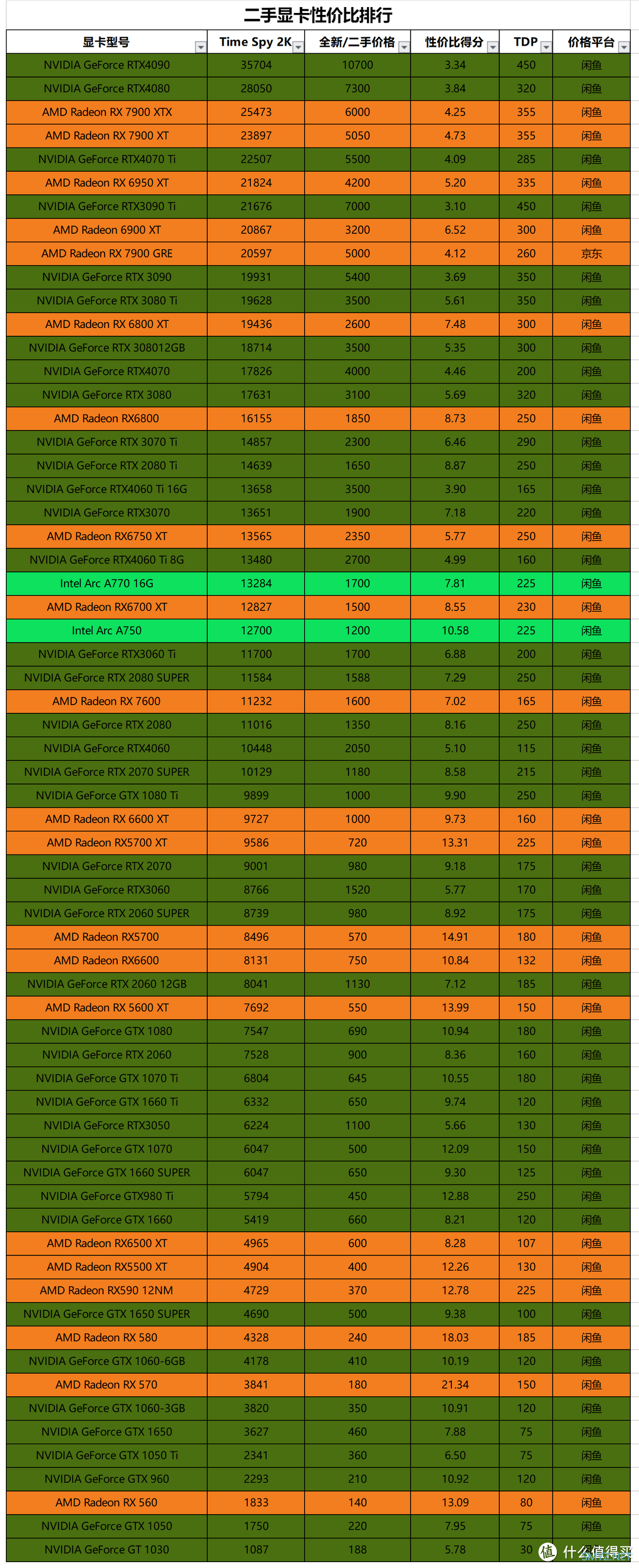二手显卡性价比排行 篇六：23年9月二手显卡性价比排行；AMD中端卡姗姗来迟！还在闲鱼买显卡？