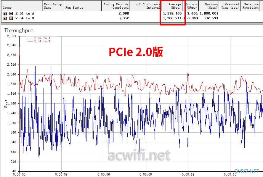 SSU双口2.5G网卡拆机和测试双口有没有瓶颈，X1-10Gb