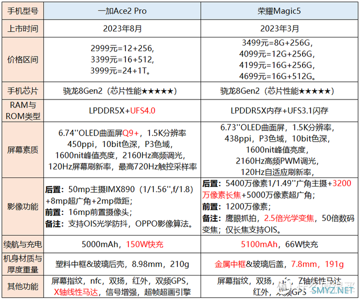 一加Ace2 Pro和荣耀Magic5有什么区别？两款手机怎么选？