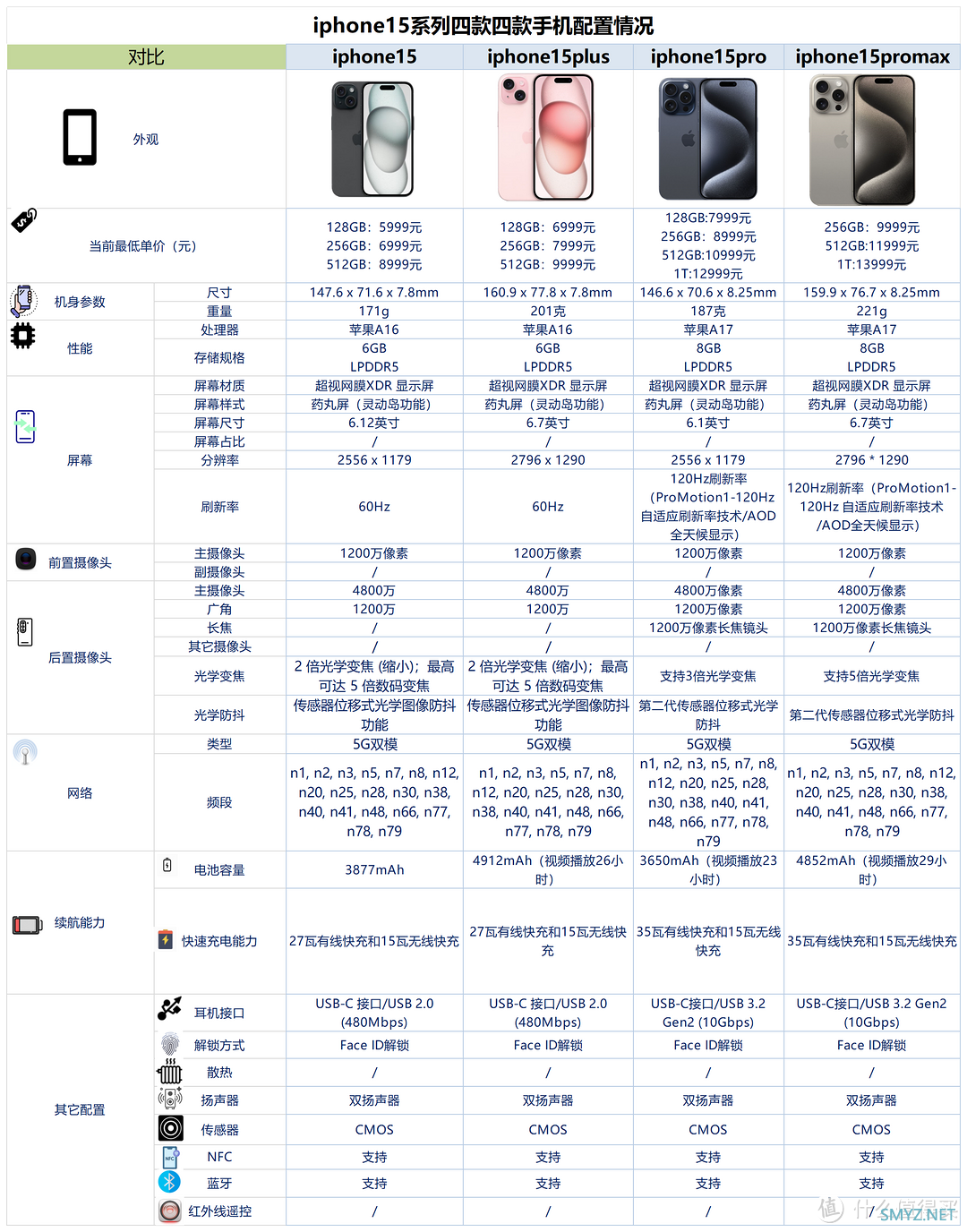 教你如何选手机 篇一：苹果手机选购全攻略！