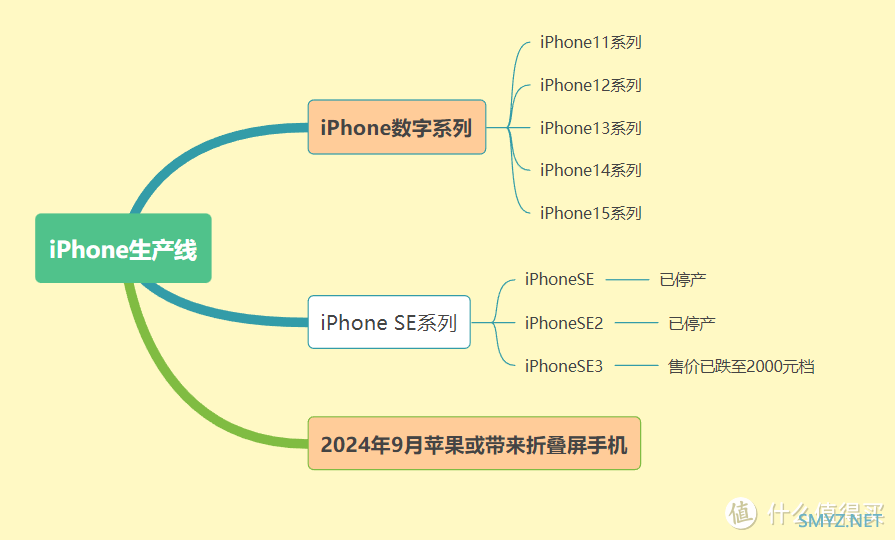 教你如何选手机 篇一：苹果手机选购全攻略！