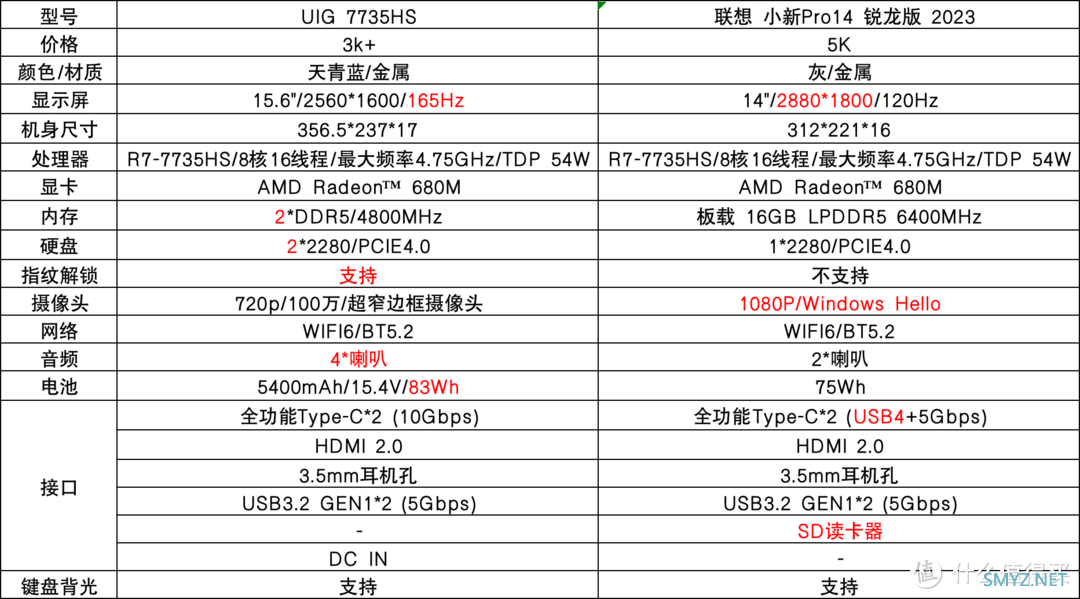 一款2023上半年旗舰配置, 价格不到4K却媲美联想的超性价比笔记本!!!