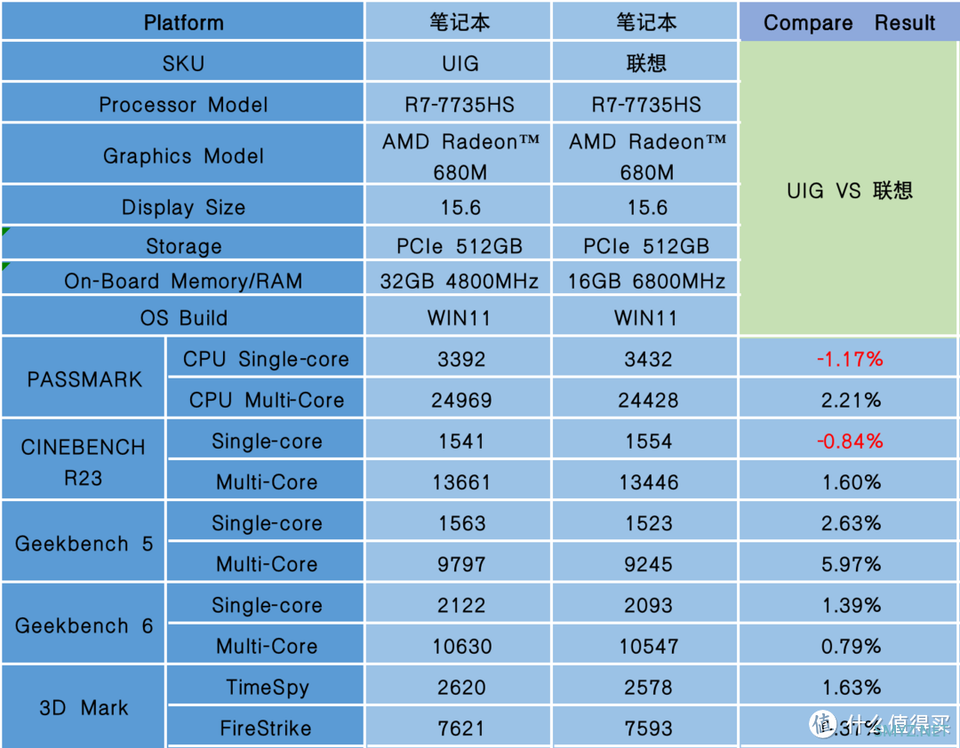 一款2023上半年旗舰配置, 价格不到4K却媲美联想的超性价比笔记本!!!