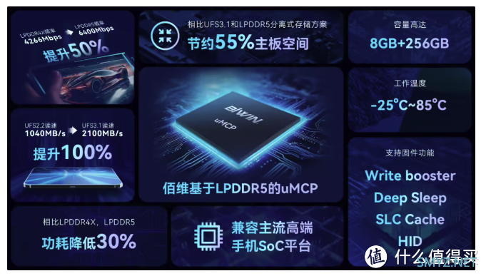 佰维推出创新 LPDDR5+UFS3.1 集成产品 uMCP ：助力手机主板空间节省 55%