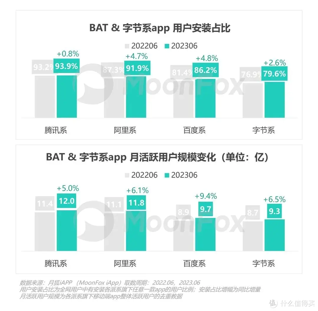 数据报告 | 2023年Q2移动互联网行业数据研究报告