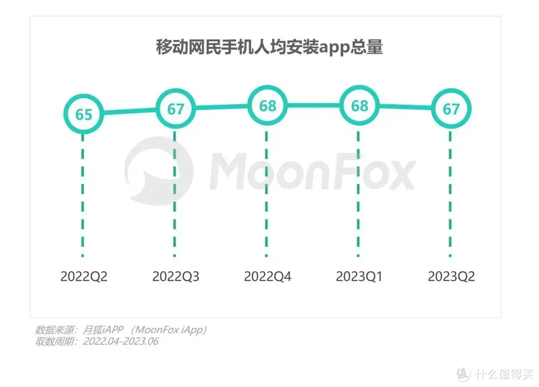 数据报告 | 2023年Q2移动互联网行业数据研究报告