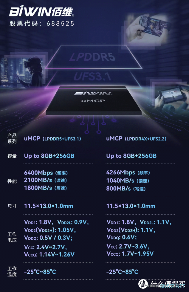 佰维推出创新 LPDDR5+UFS3.1 集成产品 uMCP ：助力手机主板空间节省 55%