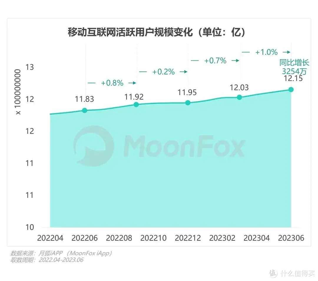 数据报告 | 2023年Q2移动互联网行业数据研究报告