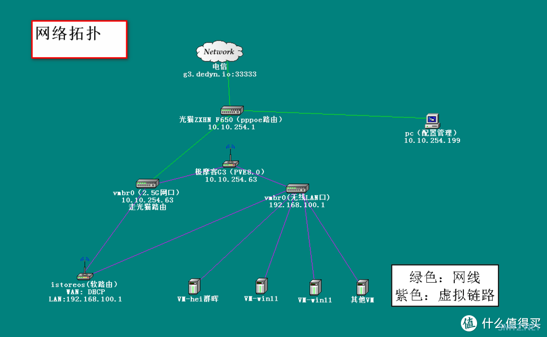 极摩客ALL IN ONE 篇一：极摩客G3 AllInOne 玩机第一篇：家用网络架构+PVE8.0+单网口+无线也能玩得转软路由