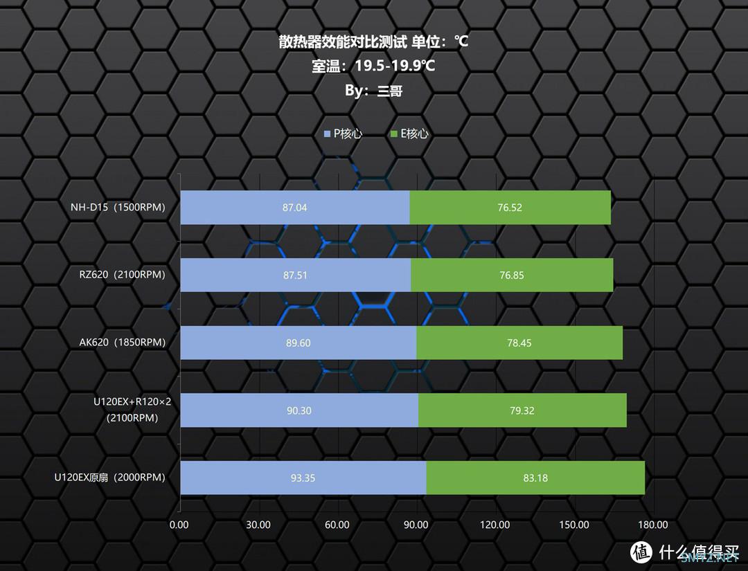 三哥玩散热 篇二：“臻”六边形风冷战士，超频三 臻 RZ620散热器体验分享