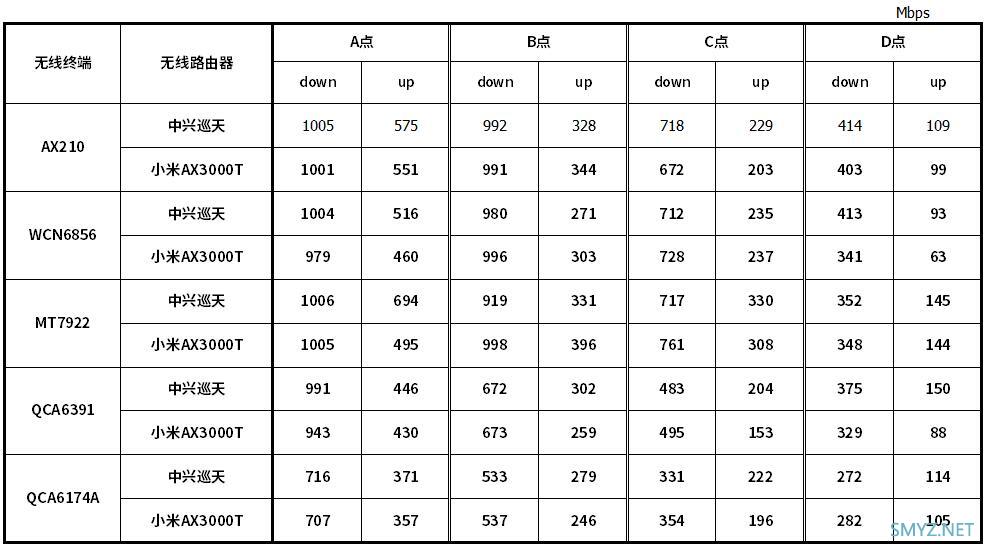 中兴AX3000巡天版与小米AX3000T无线对比测试