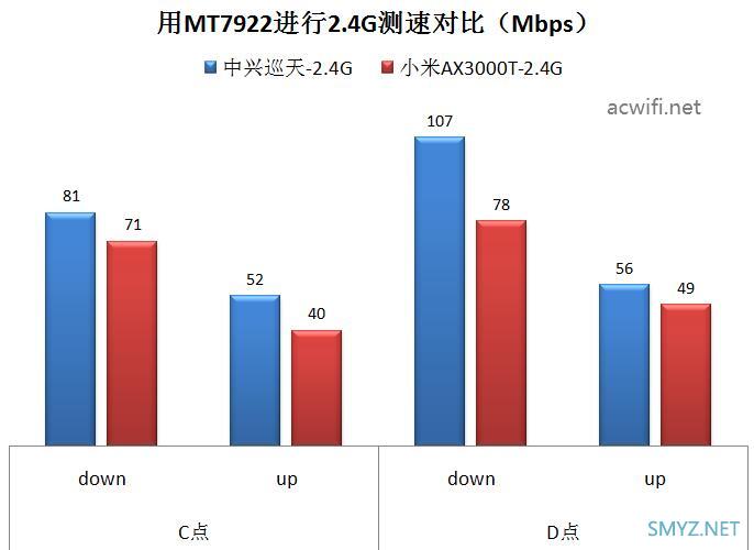 中兴AX3000巡天版与小米AX3000T无线对比测试