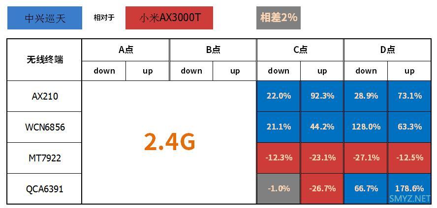 中兴AX3000巡天版与小米AX3000T无线对比测试