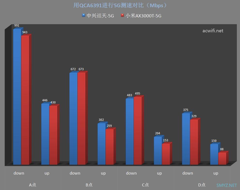 中兴AX3000巡天版与小米AX3000T无线对比测试