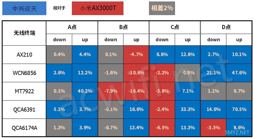 中兴AX3000巡天版与小米AX3000T无线对比测试