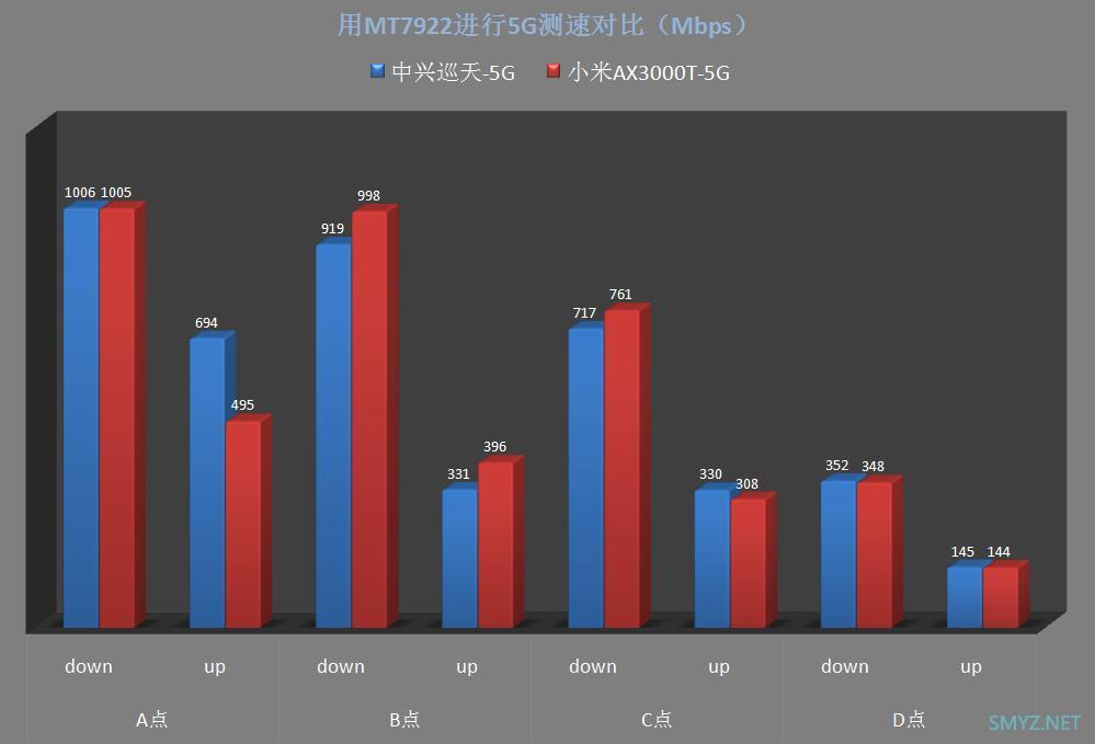 中兴AX3000巡天版与小米AX3000T无线对比测试