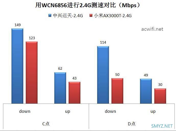 中兴AX3000巡天版与小米AX3000T无线对比测试