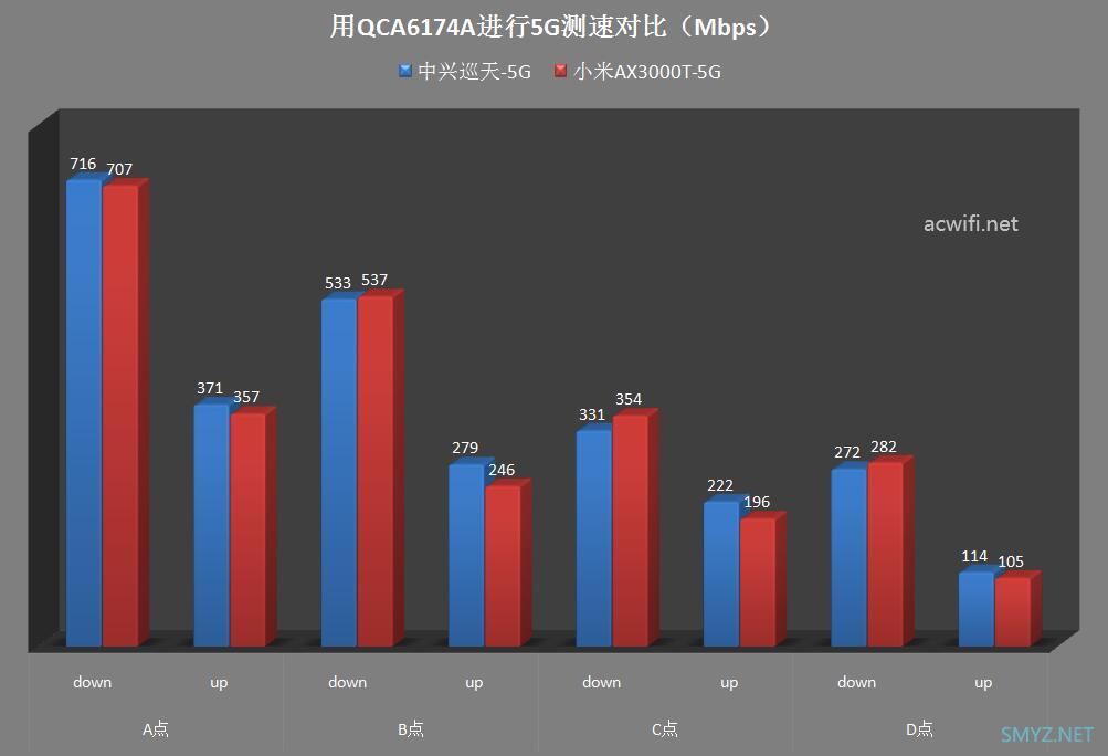 中兴AX3000巡天版与小米AX3000T无线对比测试