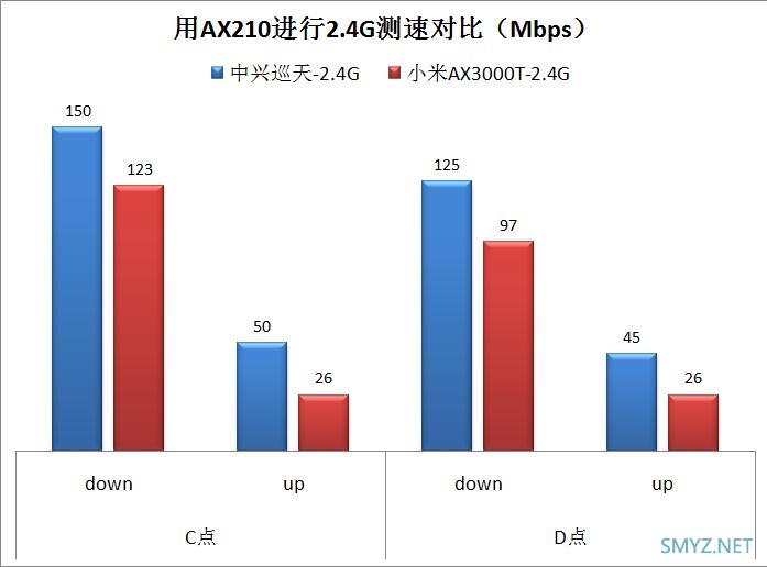 中兴AX3000巡天版与小米AX3000T无线对比测试