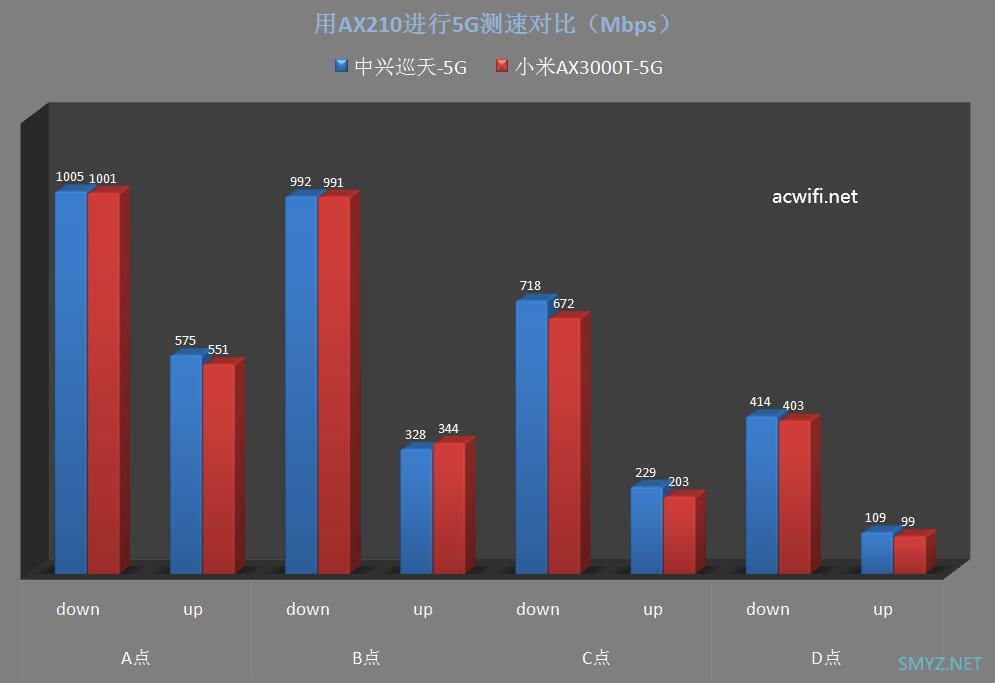 中兴AX3000巡天版与小米AX3000T无线对比测试