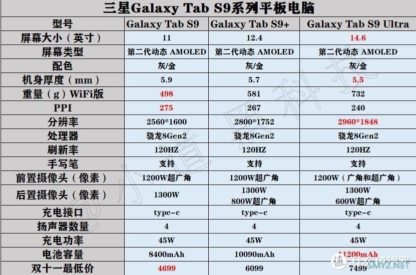 平板电脑 篇十七：2023年双11平板降价狂魔，三星Galaxy Tab S系列平板选购指南！