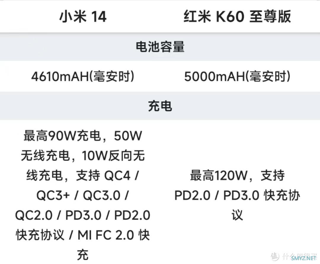 小米14和红米K60至尊版相比有哪些方面提升，一千多元差价值吗？