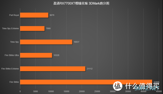 电脑硬件装机分享 篇二：爽就完事了！盈通RX7700XT樱瞳花嫁评测2K分辨率无脑玩