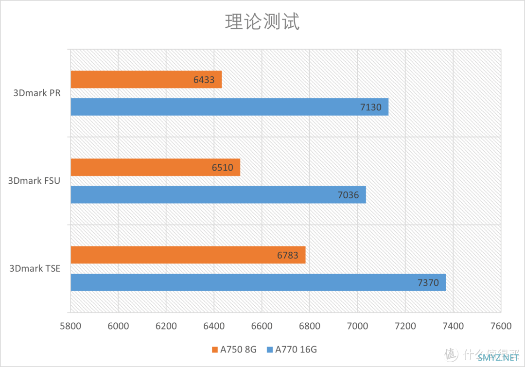 纯白颜值卡化身实力派！intel Arc A770 A750显卡开箱测评