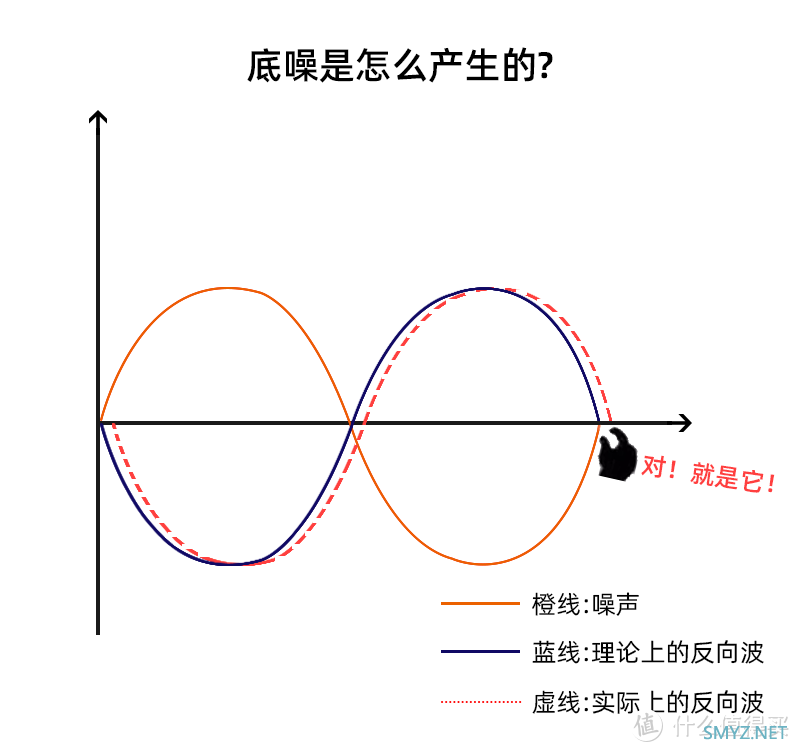 你的降噪耳机有底噪吗？为什么会这样？