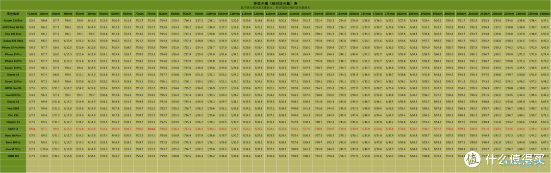 旗舰手机相对进光量表 2023.11 (更新iQOO12系列)