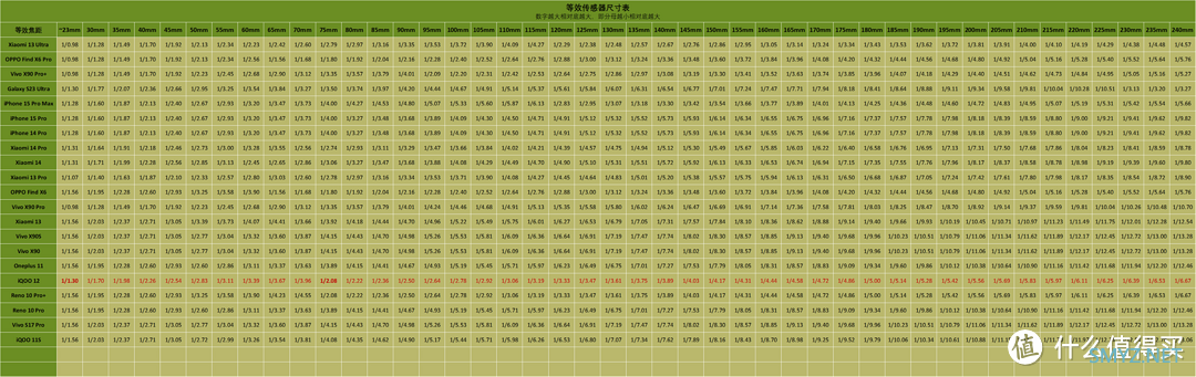 旗舰手机相对进光量表 2023.11 (更新iQOO12系列)