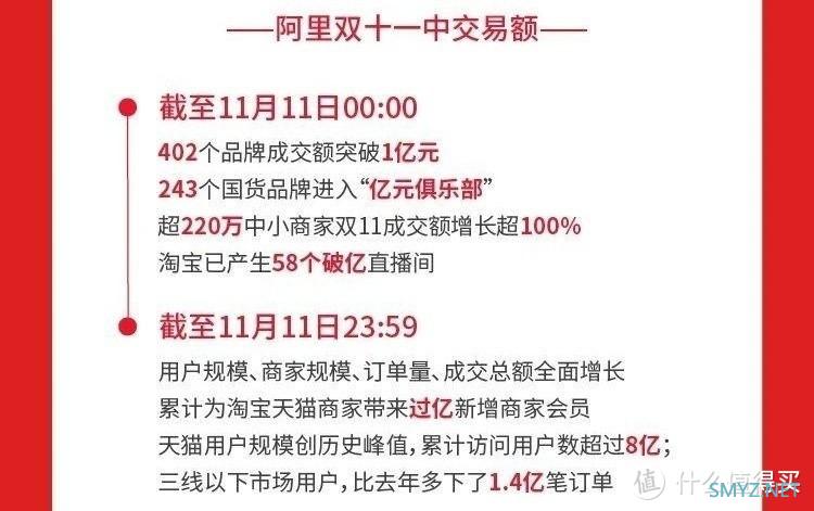 2023双十一成交额11386亿 淘宝天猫京东拼多多双11销售额9235亿