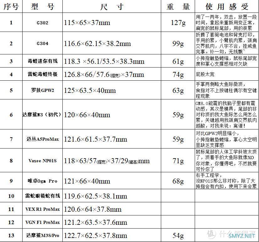 好鼠标的第一步，选择适合自己的鼠标模具