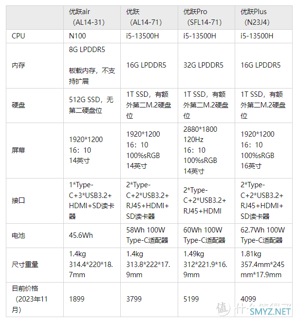 如何评价宏碁优跃系列笔记本电脑，这款13代酷睿高效轻薄本适合新职人日常办公使用吗？