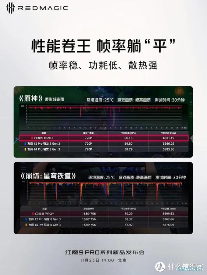 努比亚太猛了：骁龙8gen3+165W快充+6500mAh电池！红魔9Pro《原神》直接满帧！